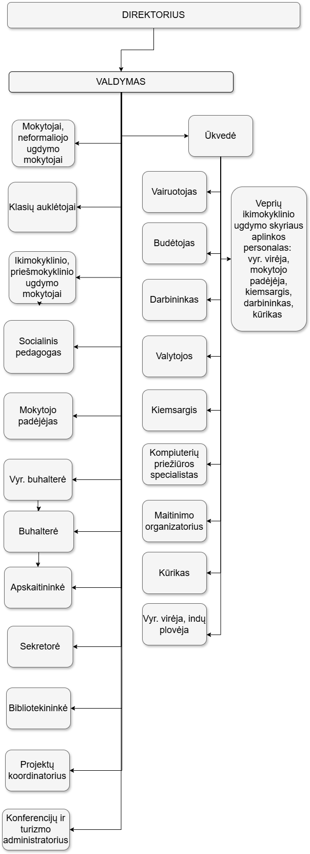 valdymo struktura 2024
