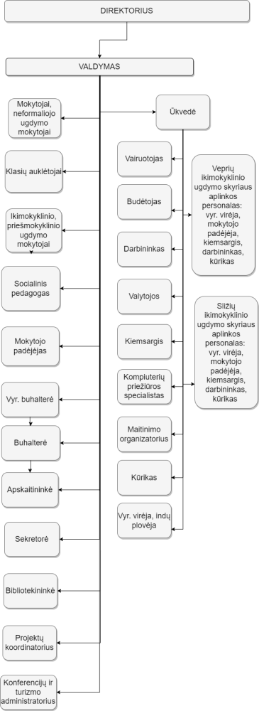 valdymo struktura 2024